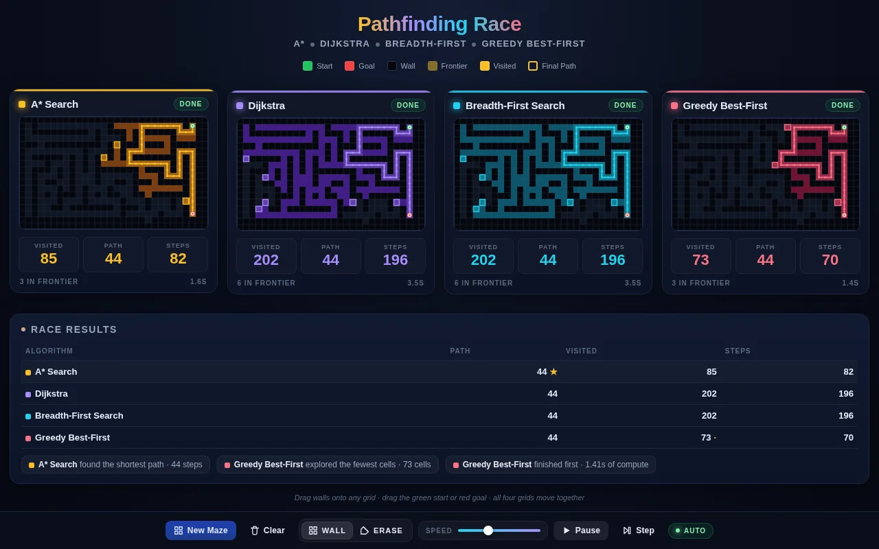 MiniMax M3's output for Pathfinding race
