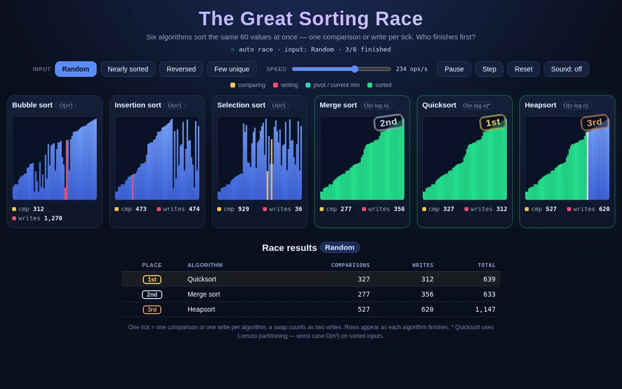 Qwen 3.8 Max's output for Sorting race