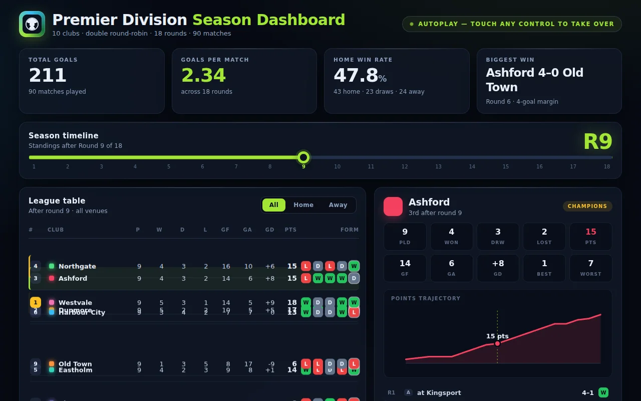 Kimi K3 (fast router)'s output for Football league season