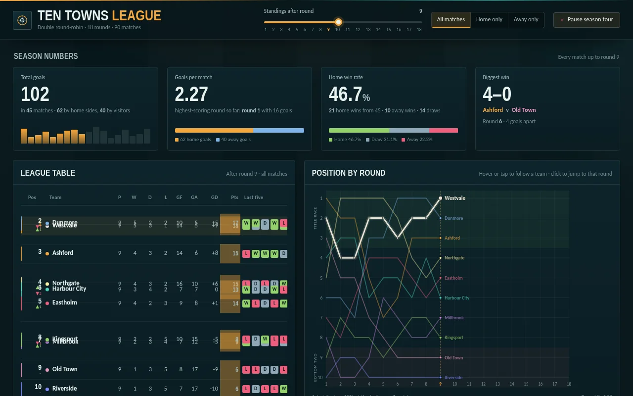 Qwen 3.8 Max's output for Football league season