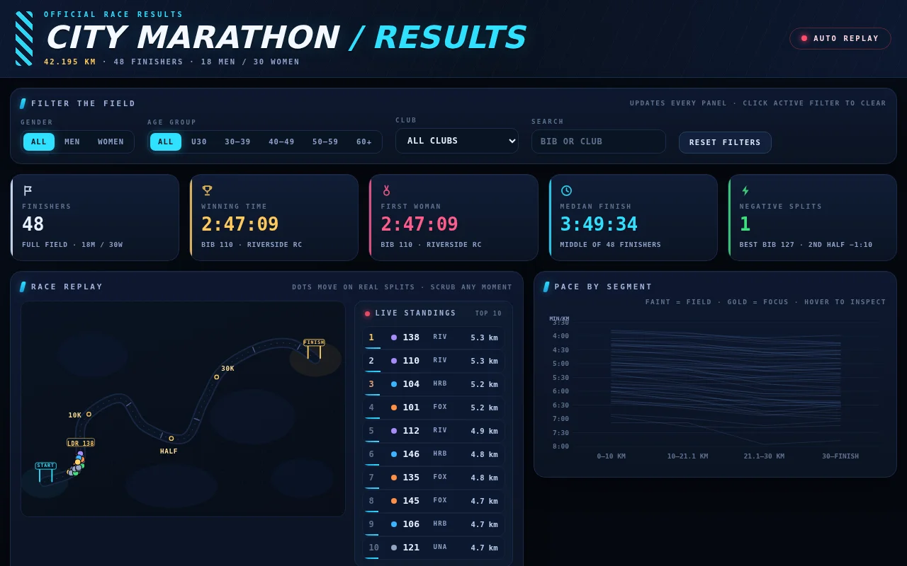 GLM-5.3 (fast router)'s output for Marathon results