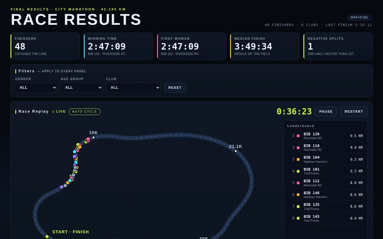 Kimi K3 (fast router)'s output for Marathon results