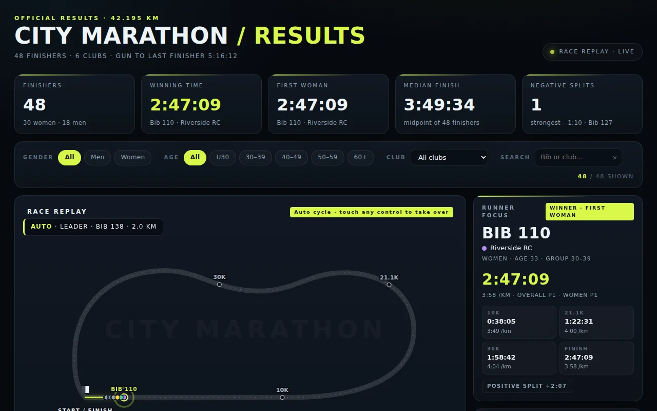 Kimi K3's output for Marathon results