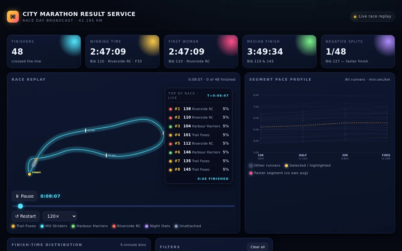 MiniMax M3's output for Marathon results