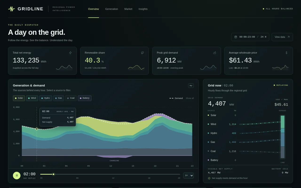 GPT-6 Astra's output for Power grid day