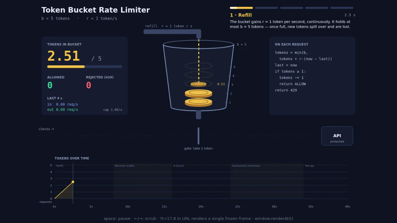 Claude Opus 5.5's output for Token bucket explainer