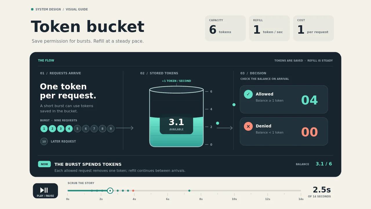 GPT-6 Sol's output for Token bucket explainer