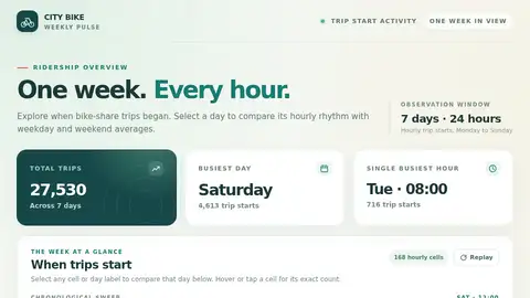 GPT-6 Sol, Codex CLI: Bikeshare week