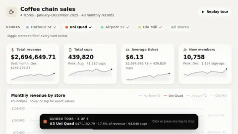 Claude Opus 5.5, Claude Code: Coffee chain sales