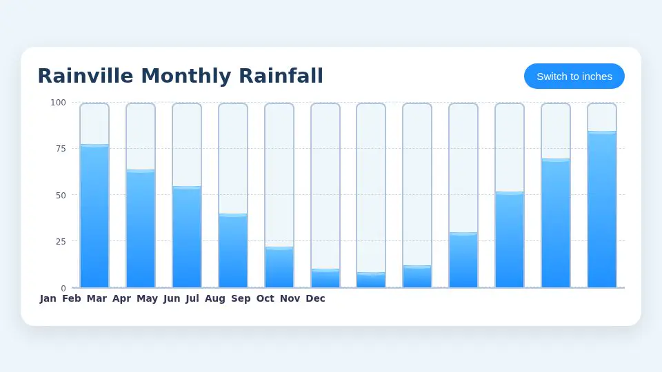 DeepSeek V4 Pro's output for 006 Rainfall Bars