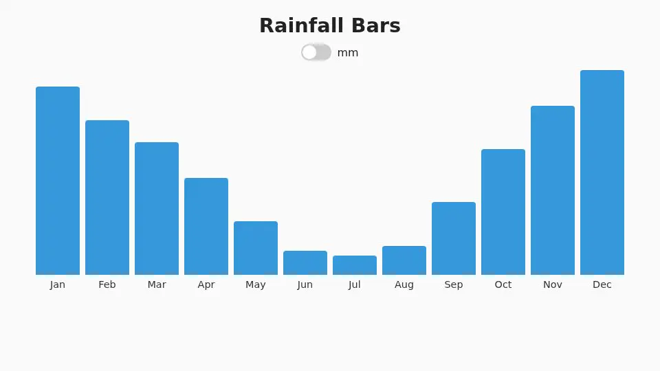 gpt-oss-120b's output for 006 Rainfall Bars