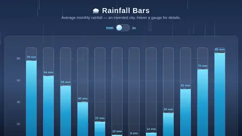 Claude Sonnet 5, Raw API (one-shot): 006 Rainfall Bars