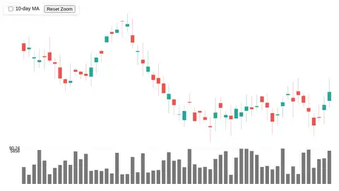 gpt-oss-120b, Raw API (one-shot): 066 Stock Candlesticks