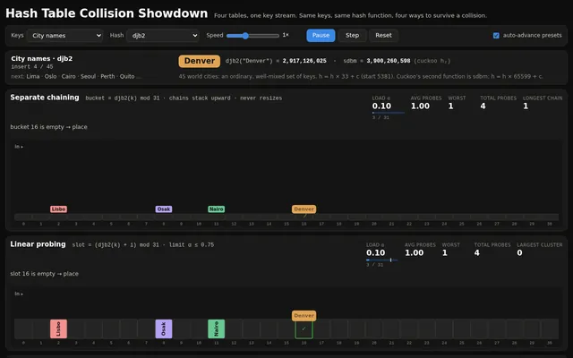 Claude Fable 5.1, Claude Code: Hash table showdown