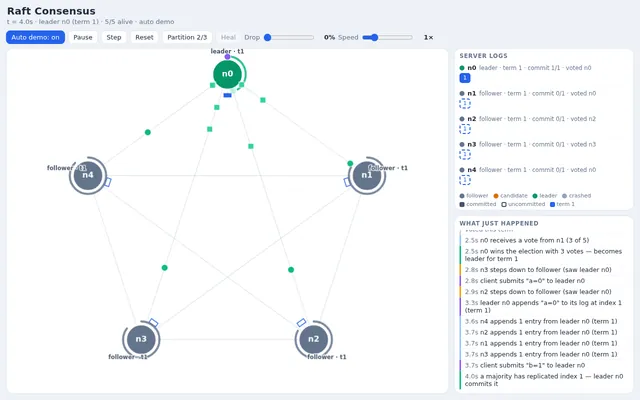 Algoviz raft consensus