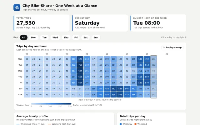 Claude Sonnet 5.5, Claude Code: Bikeshare week