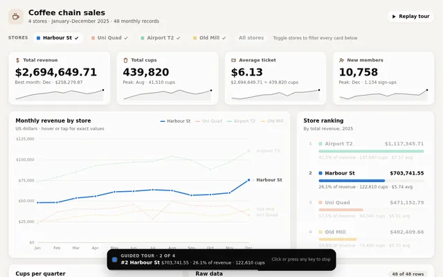 Dash coffee chain sales