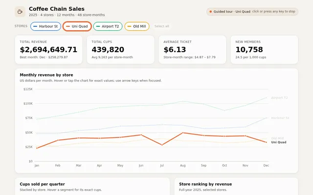 Claude Sonnet 5.5, Claude Code: Coffee chain sales