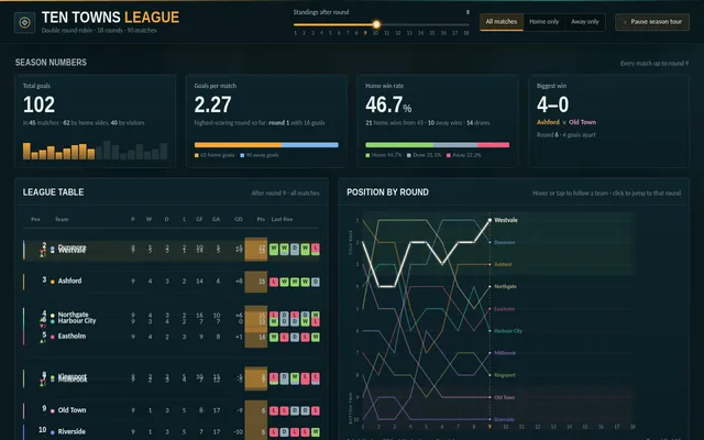 Qwen 3.8 Max, OpenCode: Football league season