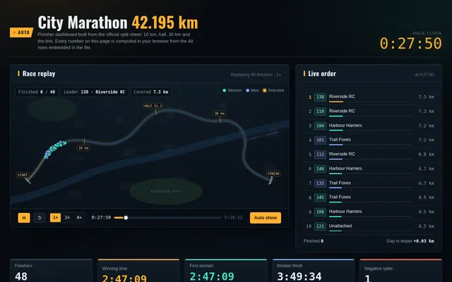 Qwen 3.8 Max, OpenCode: Marathon results