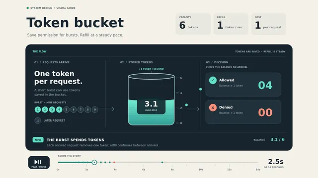 GPT-6 Sol, Codex CLI: Token bucket explainer