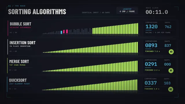 GPT-6 Sol, Codex CLI: Sorting algorithms race