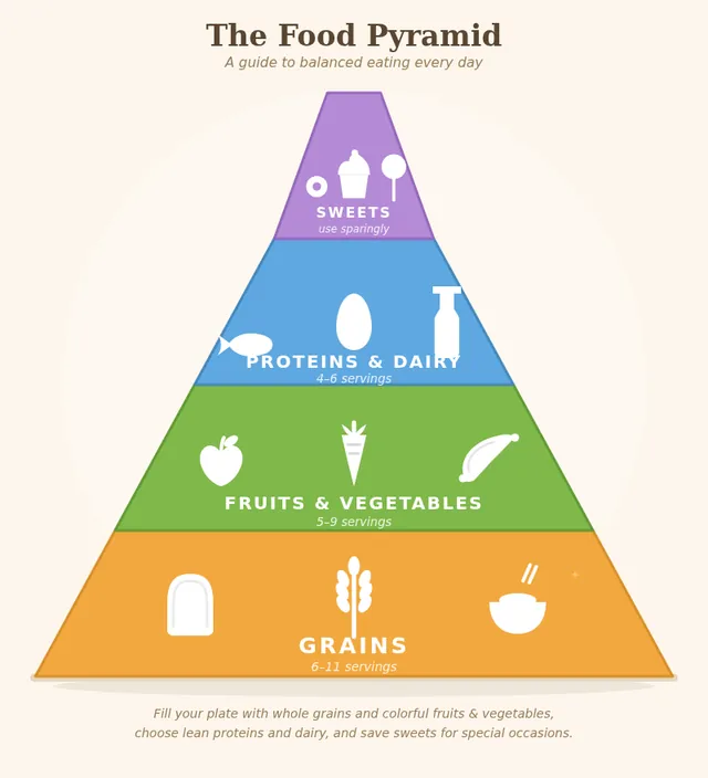 LongCat 2.5 Preview, OpenCode: Food pyramid (agent version)